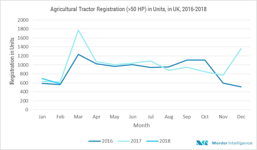 Europe Agricultural Machinery Market Growth, Trends, and Forecast